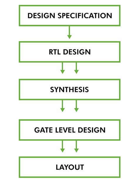 vlsi testing white papers|vlsi logical data.